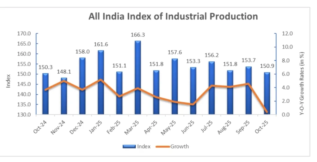 India’s Industrial Production Drops to a 14-Month Low of 0.4% in October 2025 1 Your Pulse on Stocks, Finance, Markets & the Global Economy 1000156899 BigBreakingWire