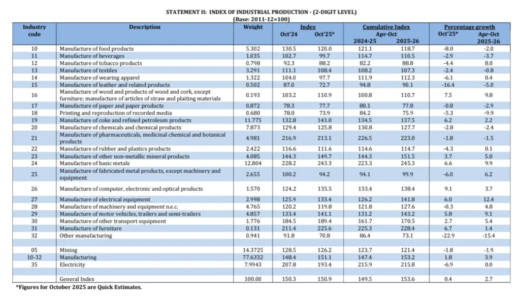 India’s Industrial Production Drops to a 14-Month Low of 0.4% in October 2025 3 Your Pulse on Stocks, Finance, Markets & the Global Economy 1000156903 BigBreakingWire