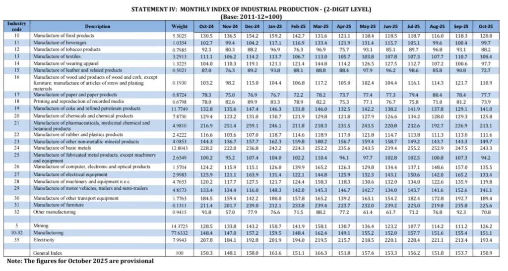 India’s Industrial Production Drops to a 14-Month Low of 0.4% in October 2025 5 Your Pulse on Stocks, Finance, Markets & the Global Economy 1000156907 BigBreakingWire