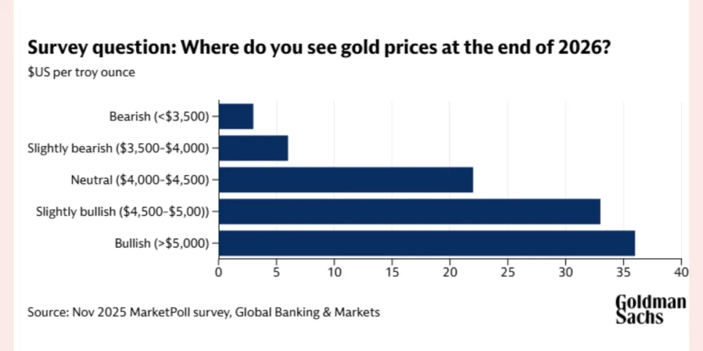 Institutional Investors Turn Bullish on Gold and Tech Stocks Ahead of 2026 1 Your Pulse on Stocks, Finance, Markets & the Global Economy 1000157574 BigBreakingWire