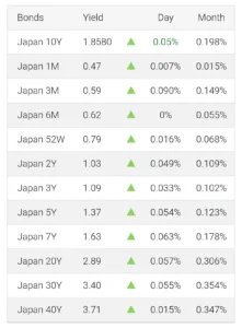 Japan’s Bond Yields Surge Ahead of BOJ’s December 19 Policy Meeting