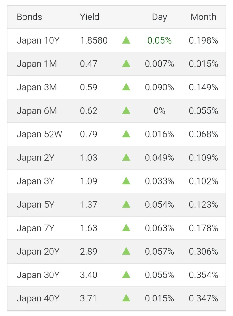 Japan’s 20Y yield hits 2.895%—highest since 1999. Bond curve climbs from 0.47% to 3.71%. BOJ holds ¥83.2T ETFs with ¥46T profit. Dec-19 policy + $3.4T–$20T yen carry trade risk.