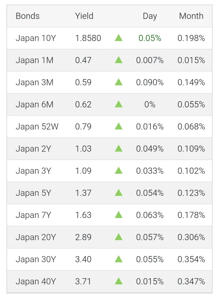 Japan’s 20Y yield hits 2.895%—highest since 1999. Bond curve climbs from 0.47% to 3.71%. BOJ holds ¥83.2T ETFs with ¥46T profit. Dec-19 policy + $3.4T–$20T yen carry trade risk.
