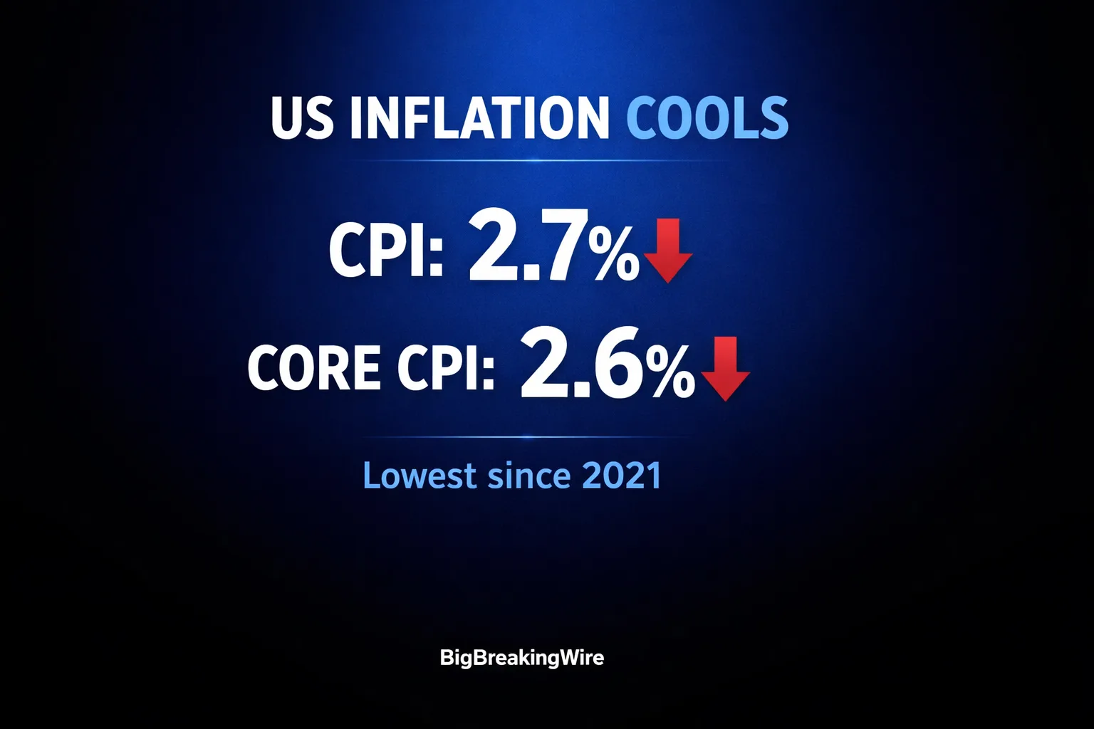 US Inflation Drops Sharply in November, Strengthening Rate Cut Expectations