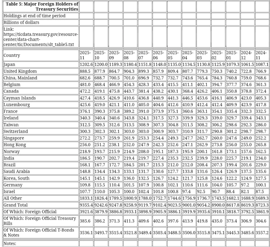Foreign Holders of US Treasury Securities: Who Sold and Who Bought Since Last Year 2 Your Pulse on Stocks, Finance, Markets & the Global Economy 1000172431 BigBreakingWire