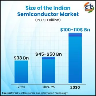 India Semiconductor Mission 2.0 Big Push for Chip Self Reliance in Budget 2026 4 Your Pulse on Stocks, Finance, Markets & the Global Economy 1000179335 BigBreakingWire