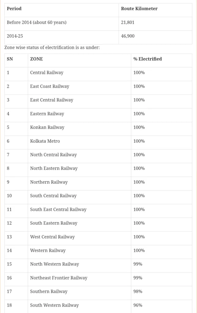 Indian Railways Electrification Cuts Diesel Use by 62%, Saves 178 Crore Litres in FY25 2 Your Pulse on Stocks, Finance, Markets & the Global Economy 1000180669 BigBreakingWire