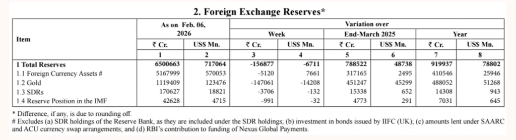 India’s Forex Reserves Drop to $717 Billion as Gold and FX Assets Decline: RBI Data 2 Your Pulse on Stocks, Finance, Markets & the Global Economy Foreign exchange reserves data table