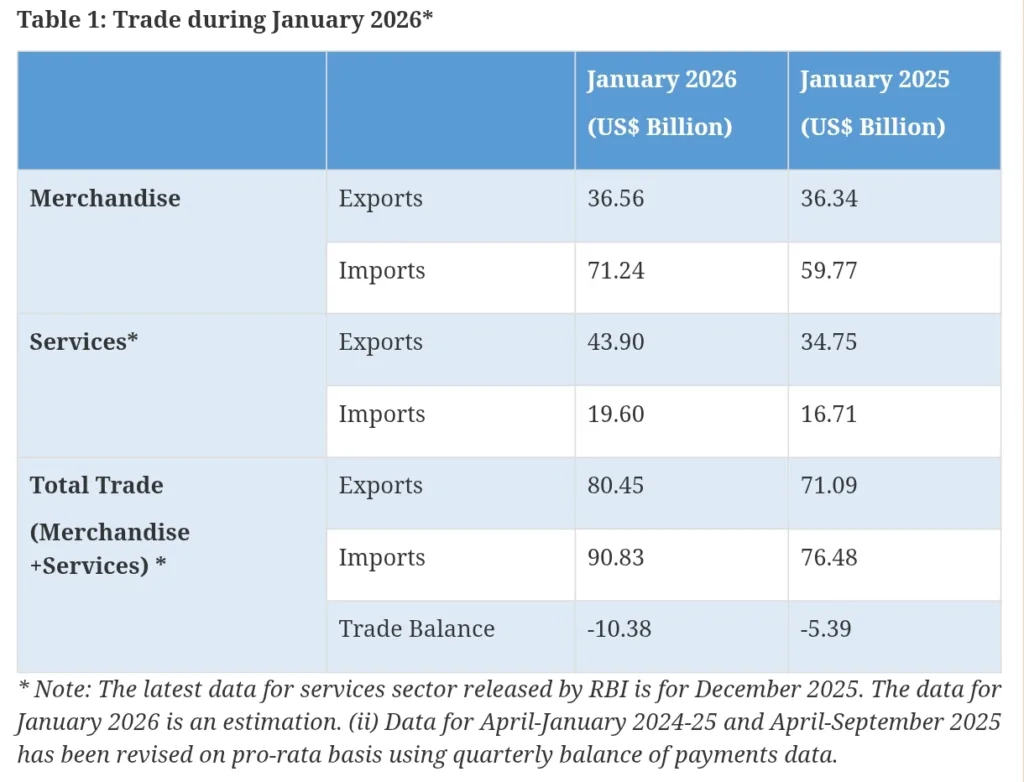 Trade data for January 2026.
