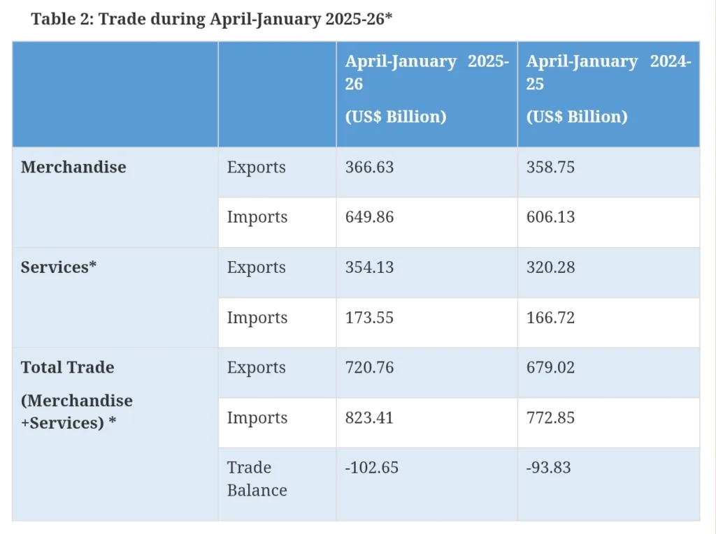 Trade data for April-January 2025-26.
