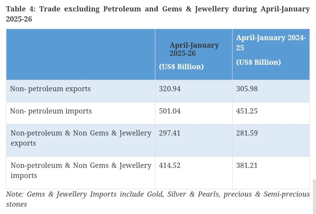 Non-petroleum trade statistics overview.