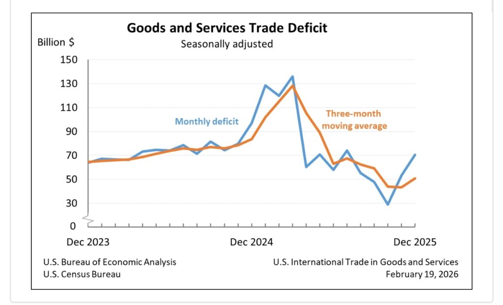 US trade deficit widened to $70.3B in December 2025 as imports surged.