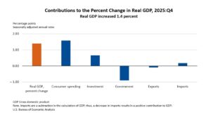 US GDP Growth Slows to 1.4% in Q4 2025