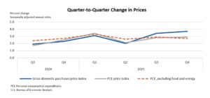 US GDP Growth Slows to 1.4% in Q4 2025
