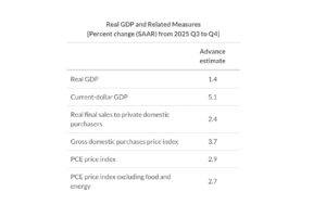 US GDP Growth Slows to 1.4% in Q4 2025