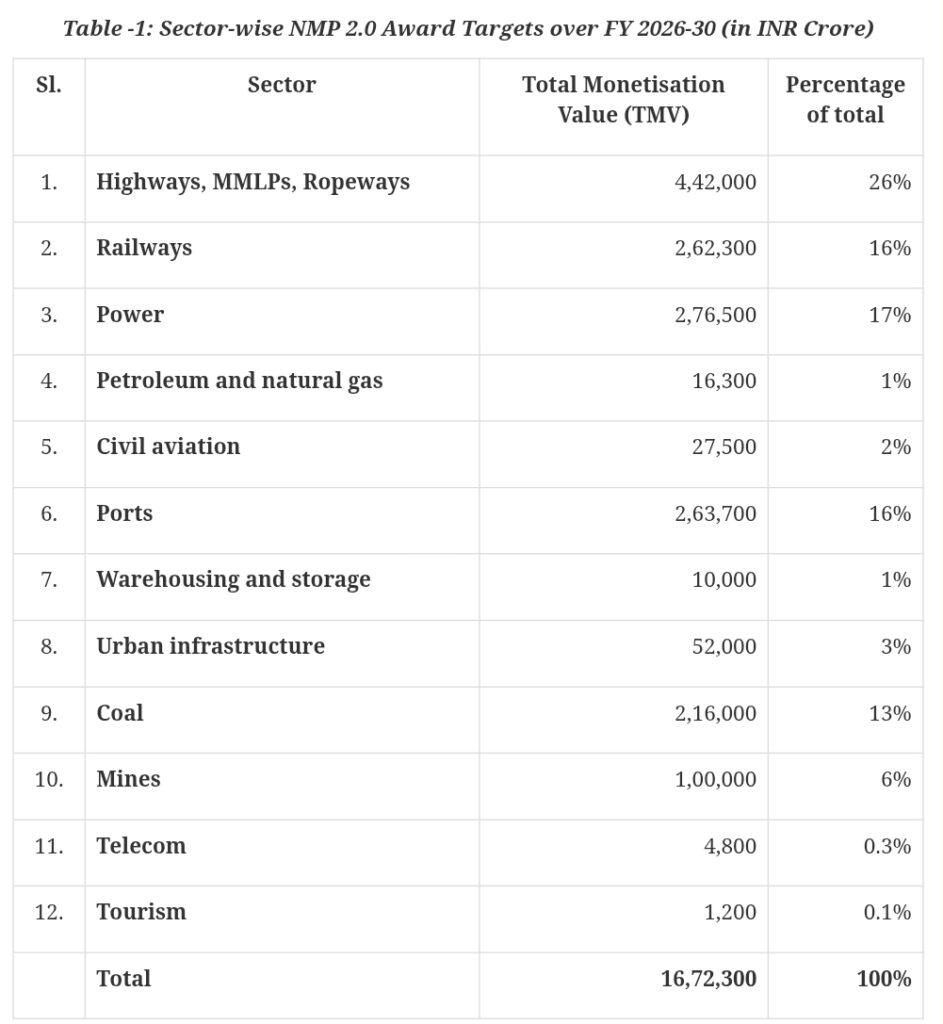 India NMP 2.0 Asset Monetisation Plan Rs 16.72 Lakh Crore