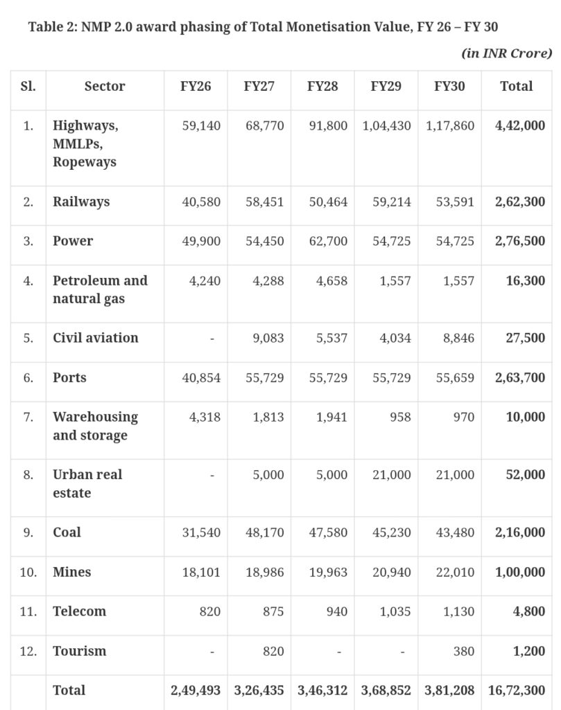 India NMP 2.0 Asset Monetisation Plan Rs 16.72 Lakh Crore