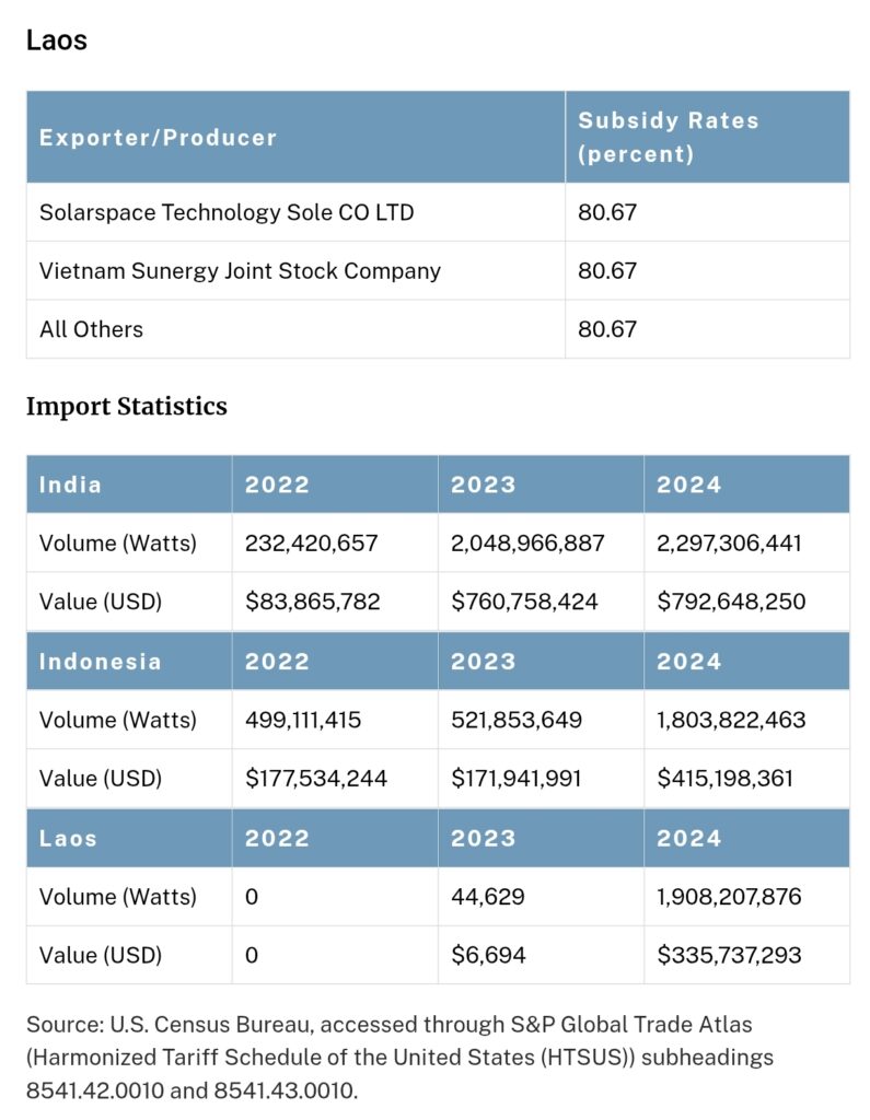 US Imposes 126% Duty on Indian Solar Imports