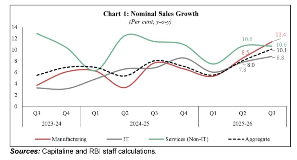 RBI Corporate Data Q3 FY26 Shows Sales Growth Rebound
