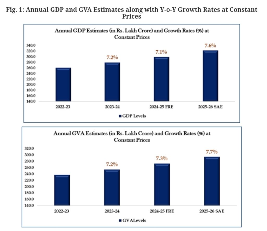 India Revises GDP Growth to 7.6% Under New Base Year