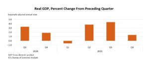 US GDP Growth Slows to 1.4% in Q4 2025