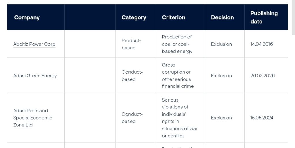 Norway Wealth Fund Excludes Adani Green Energy from Portfolio 2 Your Pulse on Stocks, Finance, Markets & the Global Economy Norway Wealth Fund Excludes Adani Green Energy