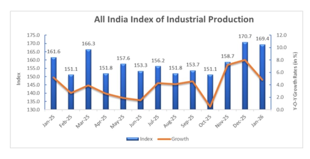 India IIP Growth at 4.8% in January 2026