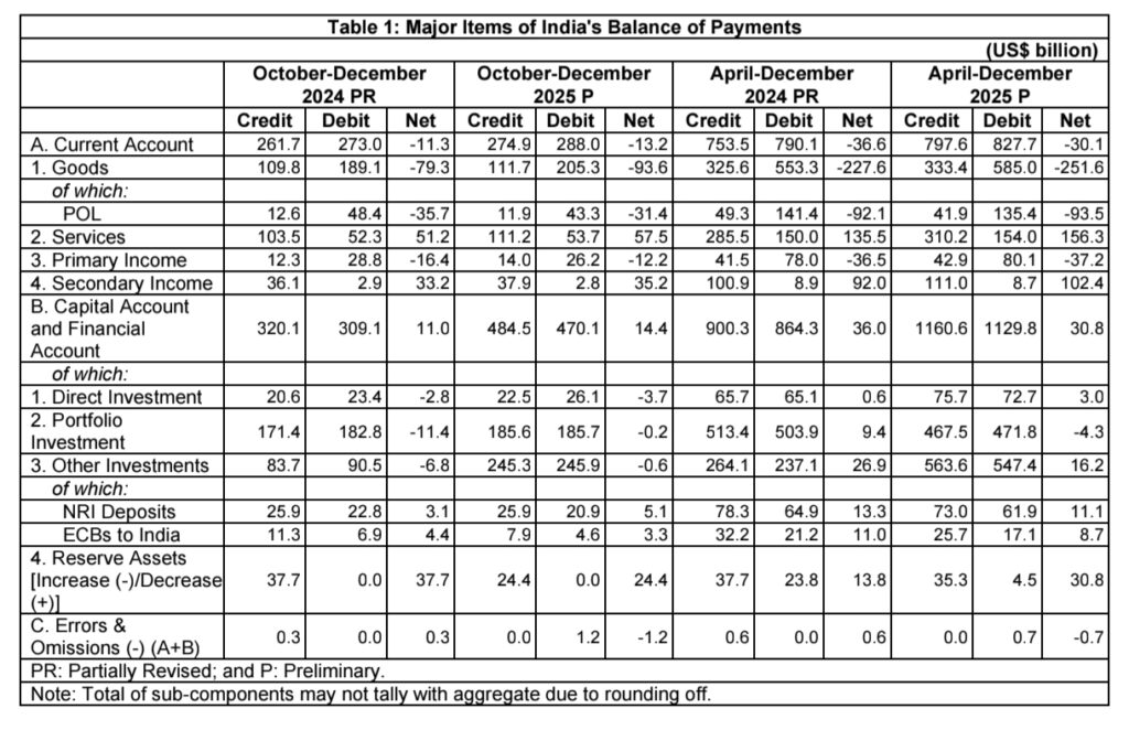 India BoP Q3 FY26: CAD Rises to 1.3% of GDP