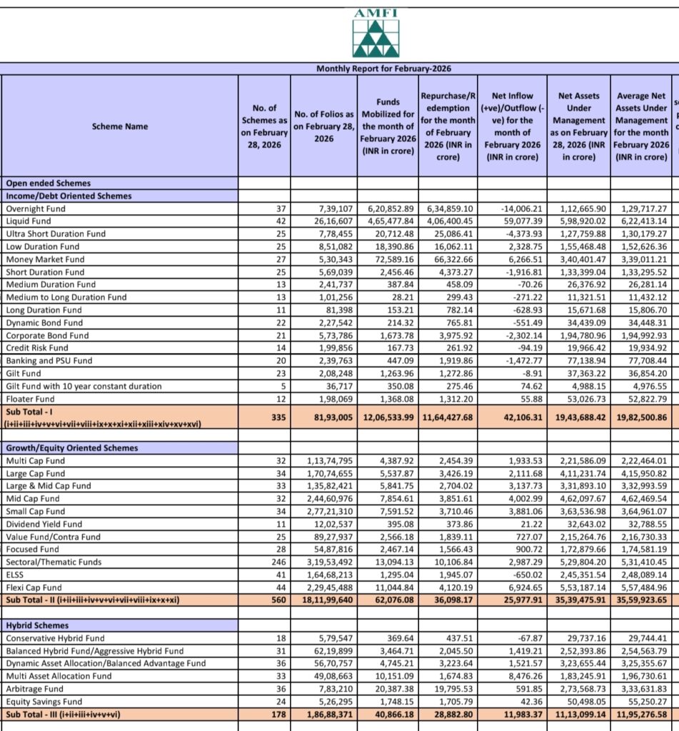 Mutual Fund Inflows Surge to Rs 94,194 Crore in February 2026