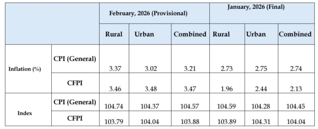India CPI Inflation Rises to 3.21% in February 2026: NSO Data