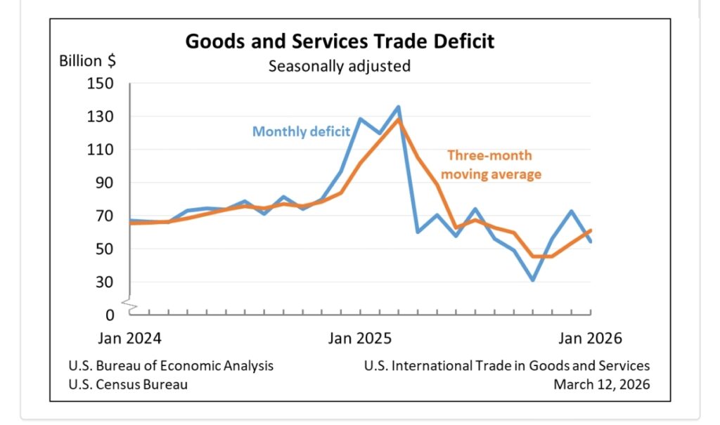 US Trade Deficit Narrows in January as Exports Rise