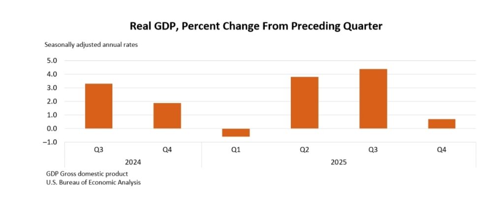US GDP Growth Slows to 0.7% in Q4 2025