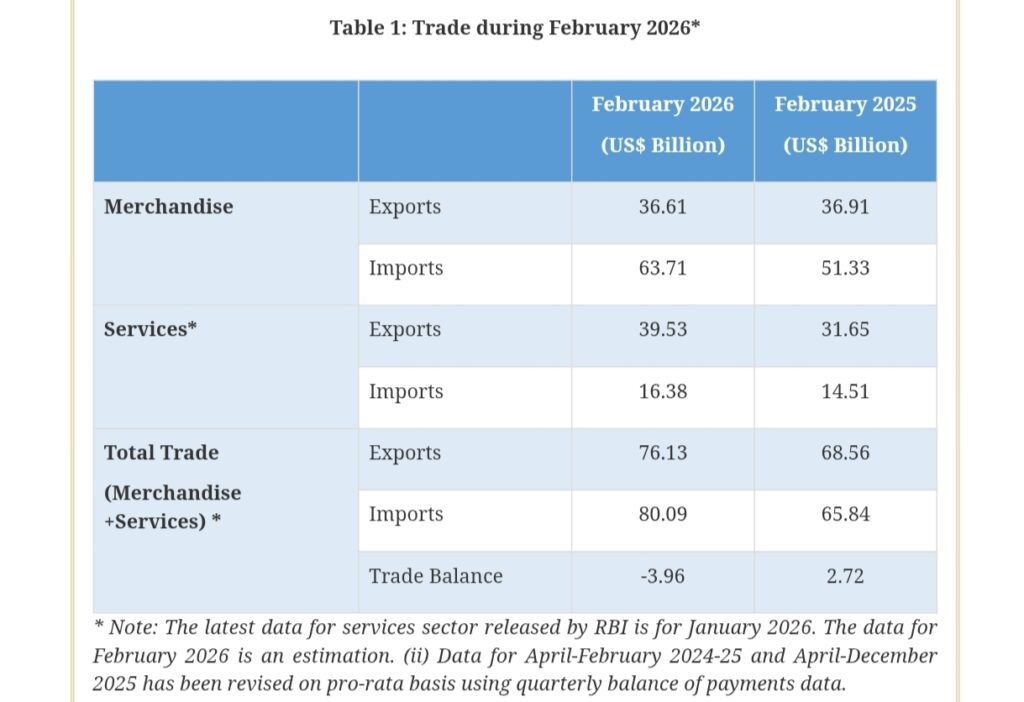 India Trade Data Shows Rising Exports but Wider Deficit 2 Your Pulse on Stocks, Finance, Markets & the Global Economy 1000191896 BigBreakingWire