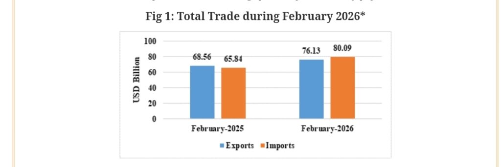 India Trade Data Shows Rising Exports but Wider Deficit 3 Your Pulse on Stocks, Finance, Markets & the Global Economy 1000191897 BigBreakingWire