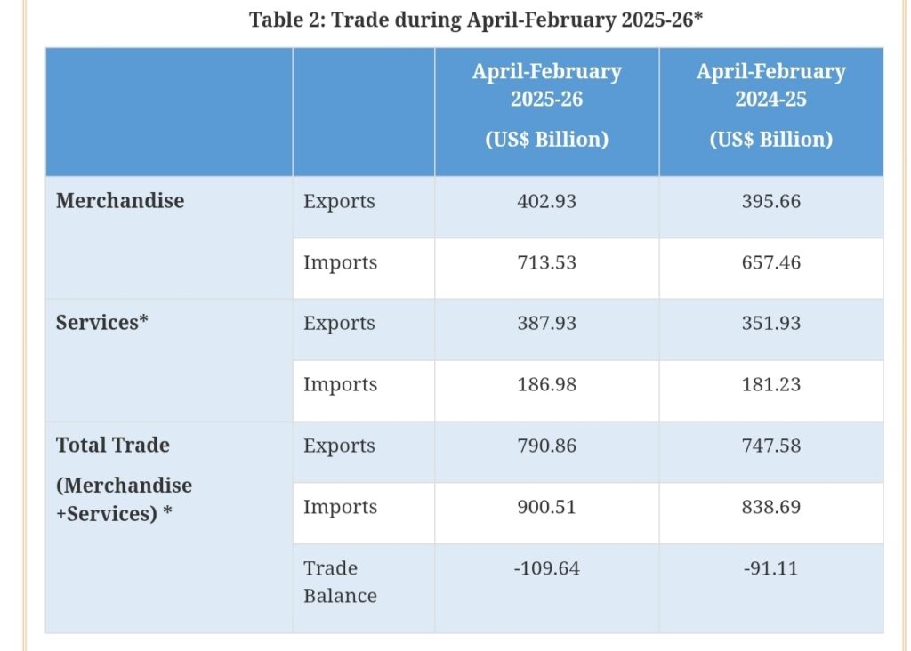 India Trade Data Shows Rising Exports but Wider Deficit 4 Your Pulse on Stocks, Finance, Markets & the Global Economy 1000191898 BigBreakingWire