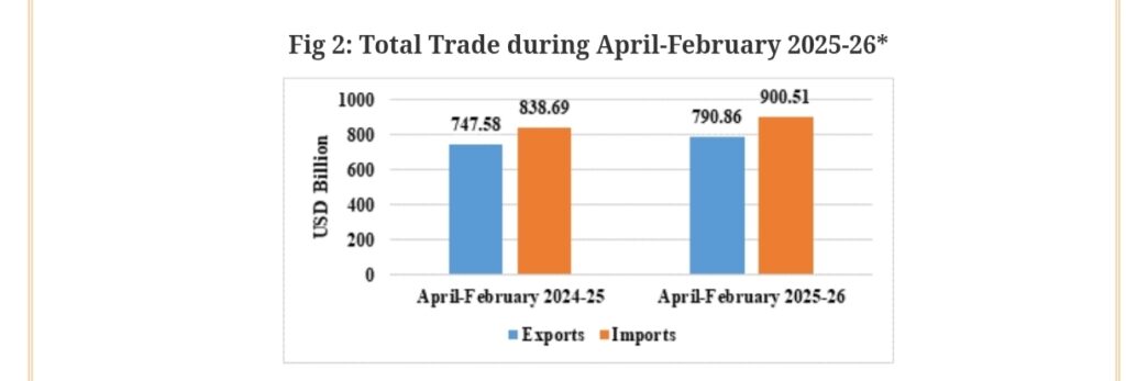 India Trade Data Shows Rising Exports but Wider Deficit 5 Your Pulse on Stocks, Finance, Markets & the Global Economy 1000191899 BigBreakingWire