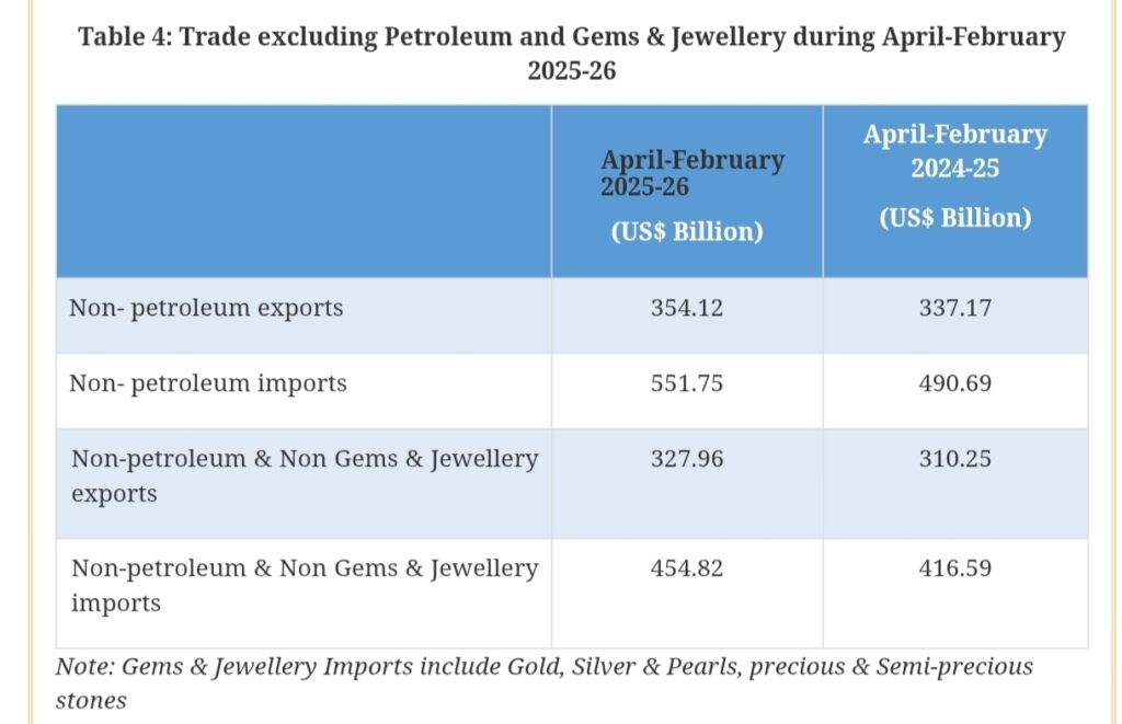 India Trade Data Shows Rising Exports but Wider Deficit 9 Your Pulse on Stocks, Finance, Markets & the Global Economy 1000191905 BigBreakingWire