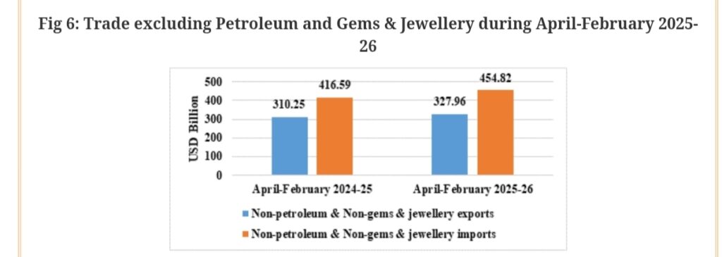 India Trade Data Shows Rising Exports but Wider Deficit 10 Your Pulse on Stocks, Finance, Markets & the Global Economy 1000191906 BigBreakingWire