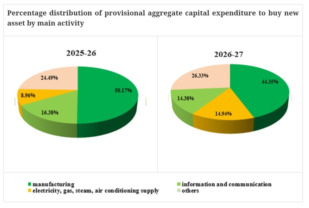 India Private CAPEX Signals Strong Investment Cycle 2 Your Pulse on Stocks, Finance, Markets & the Global Economy 1000194191 BigBreakingWire
