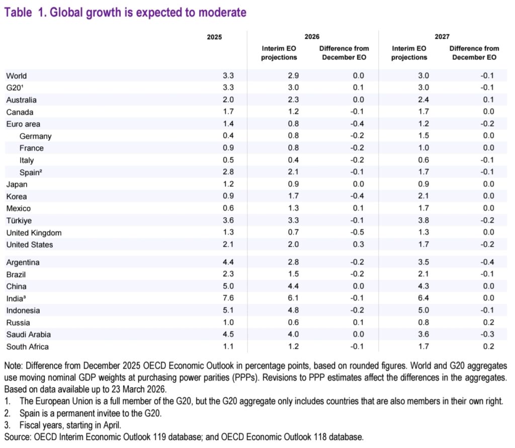 OECD Outlook Signals Slower Global Growth, Rising Inflation Risks 2 Your Pulse on Stocks, Finance, Markets & the Global Economy 1000195201 BigBreakingWire