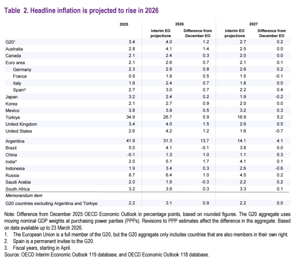OECD Outlook Signals Slower Global Growth, Rising Inflation Risks 3 Your Pulse on Stocks, Finance, Markets & the Global Economy 1000195203 BigBreakingWire