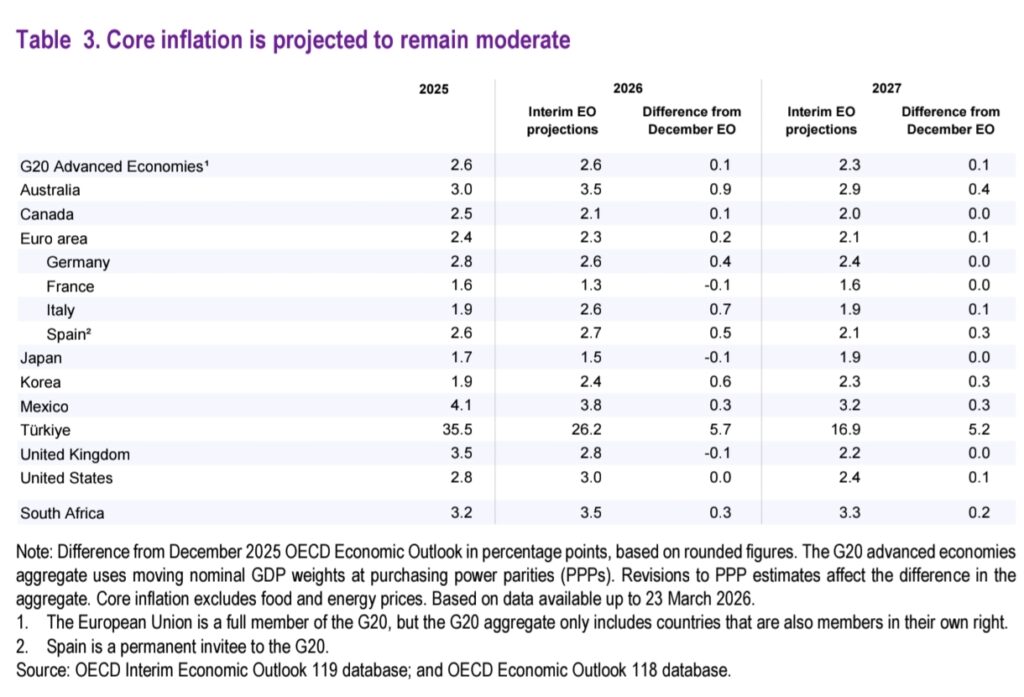OECD Outlook Signals Slower Global Growth, Rising Inflation Risks 4 Your Pulse on Stocks, Finance, Markets & the Global Economy 1000195206 BigBreakingWire