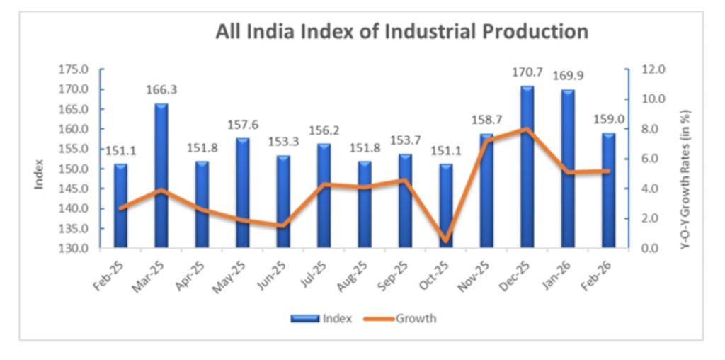 India IIP Growth Hits 5.2% in February Led by Manufacturing 2 Your Pulse on Stocks, Finance, Markets & the Global Economy 1000196436 BigBreakingWire