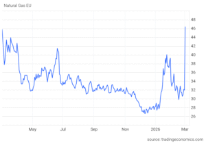 Indian Equities Slide as Iran Conflict Lifts Oil Risks 2 Your Pulse on Stocks, Finance, Markets & the Global Economy EU Gas Chart