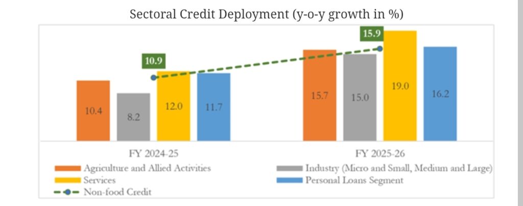 India Credit Boom: Bank Lending Jumps 15.9% to Rs 212.9 Lakh Crore, MSMEs Surge 33.1%