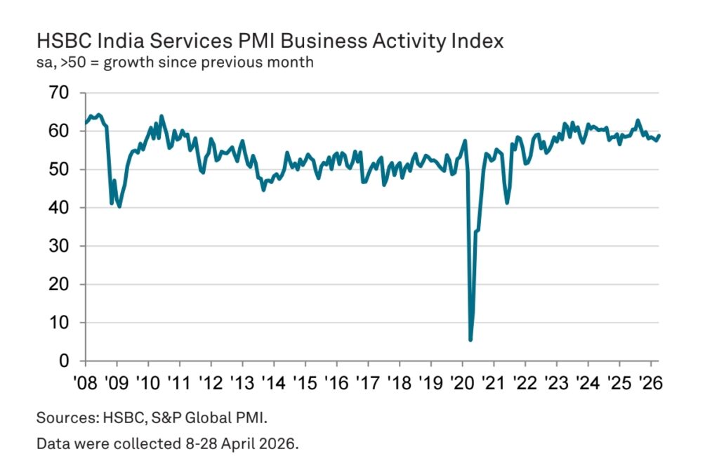 India Services PMI Jumps To 58.8 In April As Domestic Demand And E Commerce Boost Growth