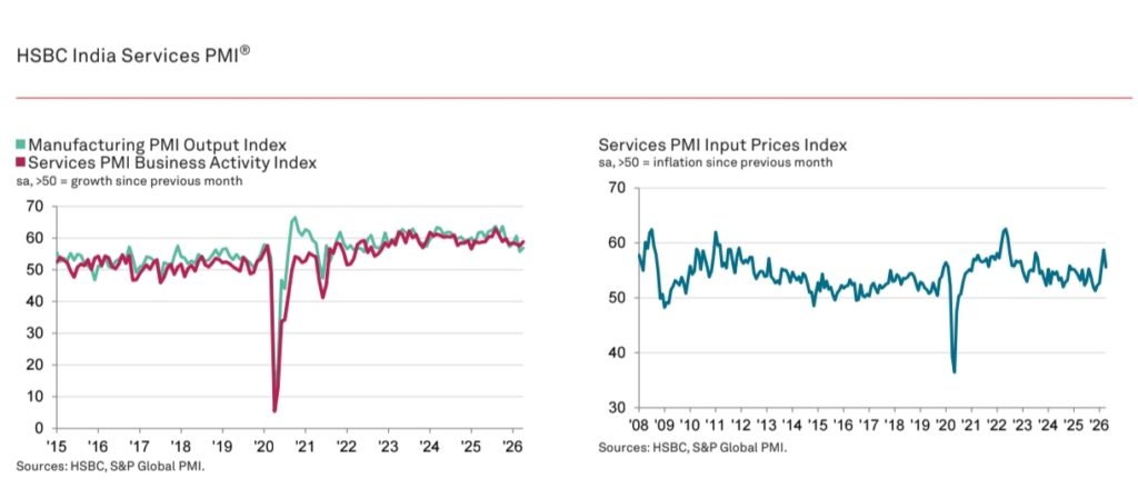 India Services PMI Jumps To 58.8 In April As Domestic Demand And E Commerce Boost Growth