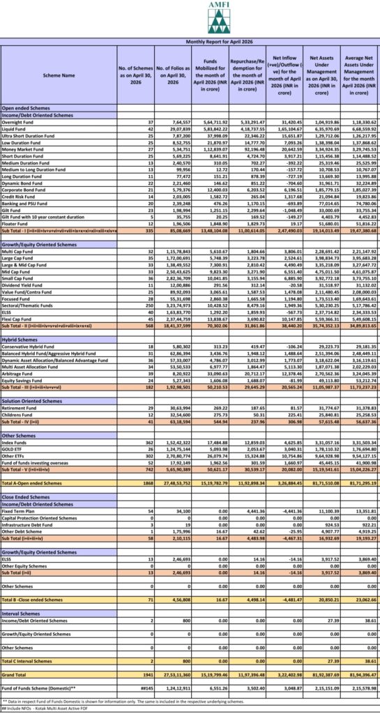 AMFI April 2026 Data: Mutual Fund Industry AUM Hits Rs 81.92 Lakh Crore, Equity Funds See Rs 38,440 Crore Inflows