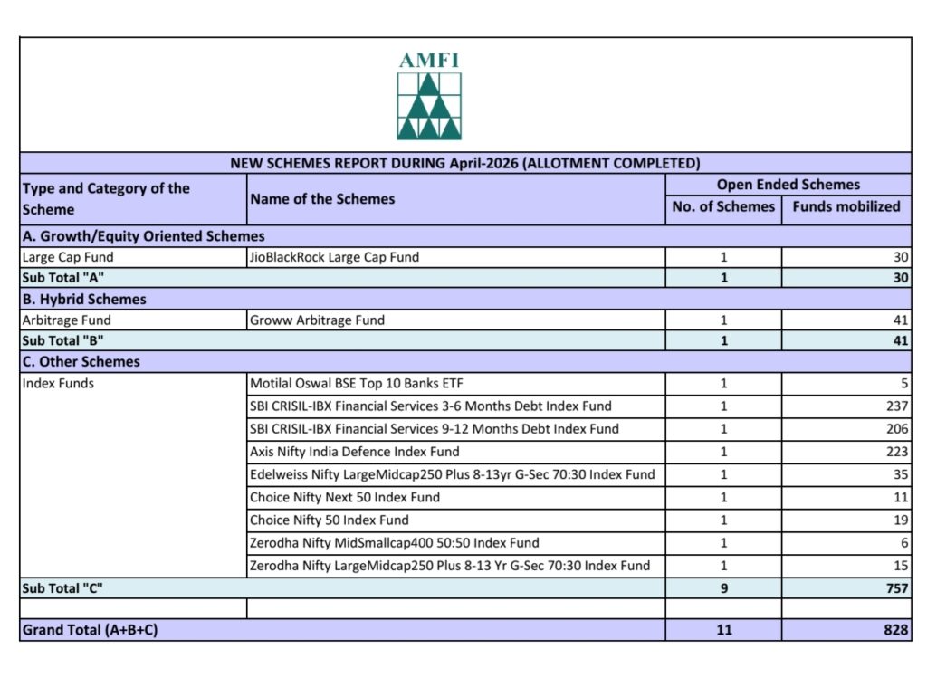 AMFI April 2026 Data: Mutual Fund Industry AUM Hits Rs 81.92 Lakh Crore, Equity Funds See Rs 38,440 Crore Inflows