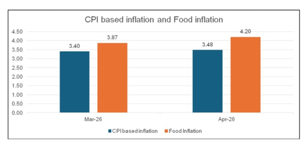 India’s Retail Inflation Rises To 3.48% In April, Food Inflation Jumps To 4.20%